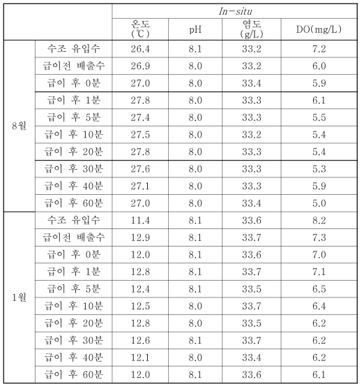 경남 양식장(X) 현장측정 데이터