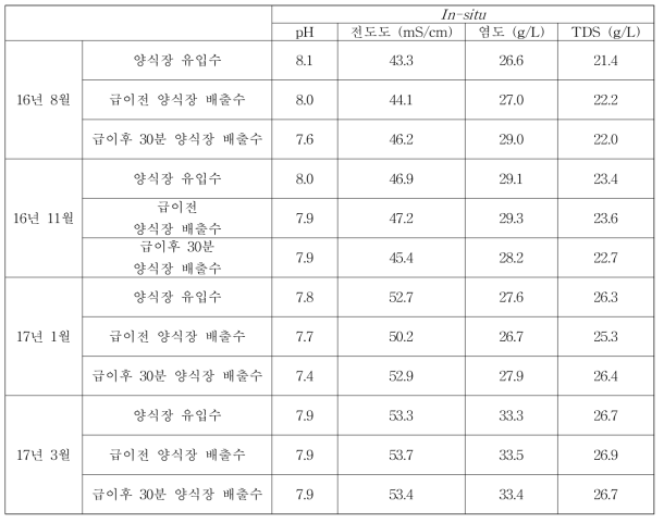 전남 대표양식장(A) 현장측정 데이터