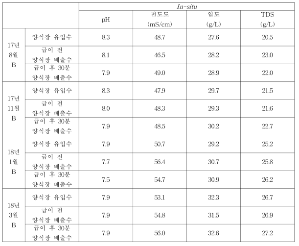 전남 대표양식장(B) 현장측정 데이터