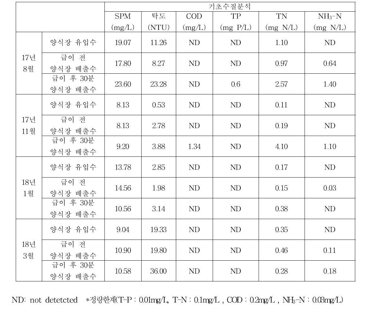 전남 대표양식장(B) 기초수질분석