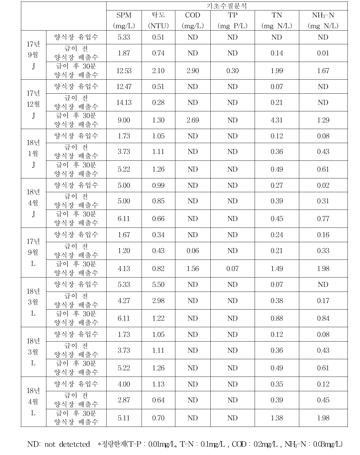 제주 대표양식장 2곳(J, L) 기초수질분석 데이터