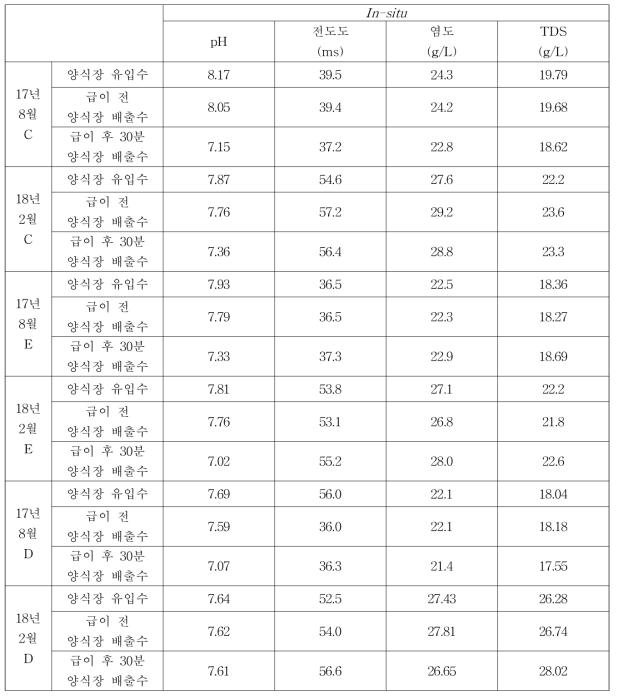 완도 양식장 3곳(C, E, D) 현장측정 데이터