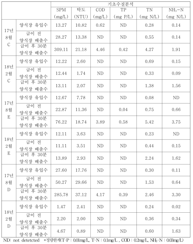 완도 양식장 3곳(C, E, D) 기초수질분석 데이터