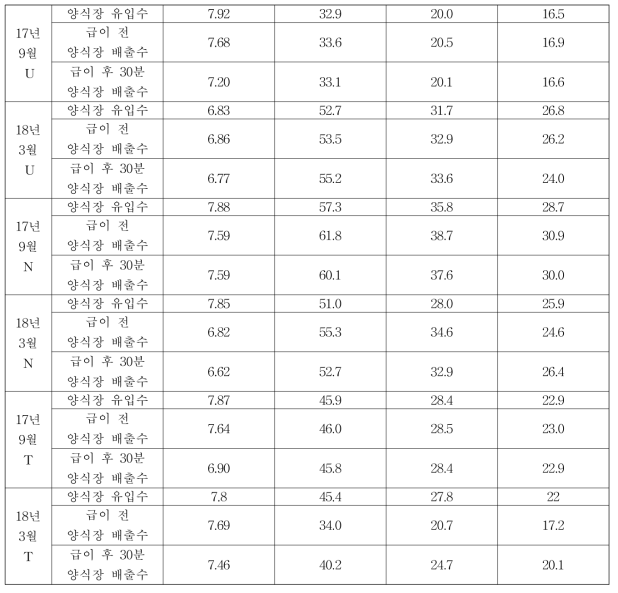 제주 양식장 6곳(U, N, T) 현장측정 데이터