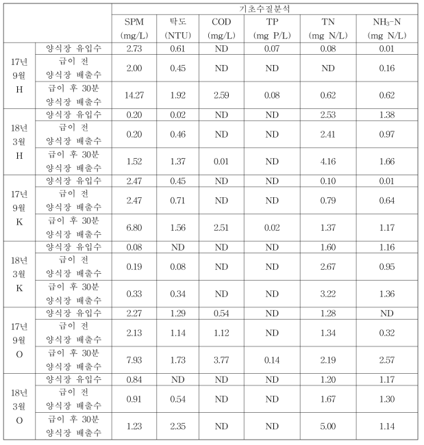 제주 양식장 6곳(H, K, O, U, N, T) 기초수질분석 데이터