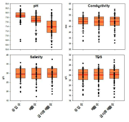 양식장 유입수 및 배출수 내 현장측정 데이터 평균 분포