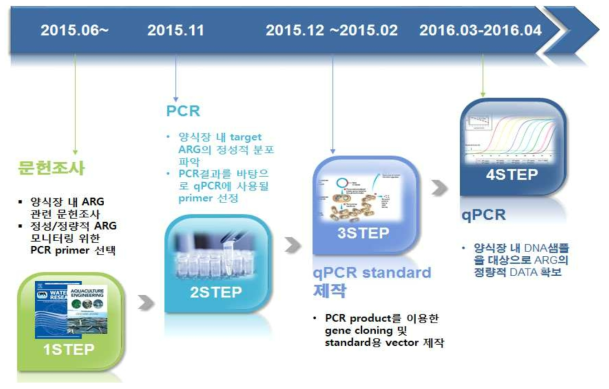 육상양식장 내 항생제 내성 유전자 정성 및 정량 기술 확보를 위한 연구단계 모식도