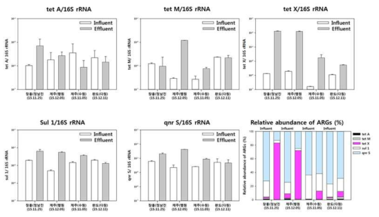 16S rRNA 정량 기반 장흥, 완도, 제주 2곳 양식장 내 항생제 내성유전자 정량 결과