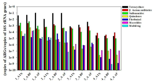 16S rRNA 정량 기반 전남 대표 A 양식장 내 항생제별 내성 유전자 정량 결과(IN: 유입수; BF: 급이전 배출수; AF: 급이후 30분 배출수)