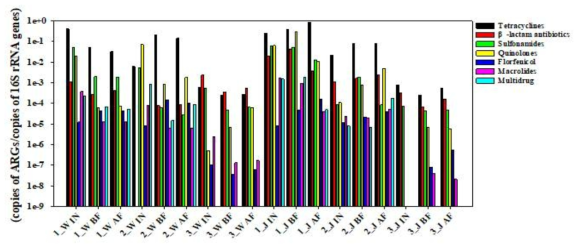 16S rRNA 정량 기반 제주 대표양식장 2곳 내 항생제별 내성 유전자 정량 결과 (IN: 유입수; BF: 급이전 배출수; AF: 급이후 30분 배출수)