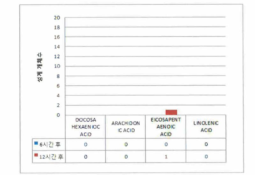 성게 유도물질 후보군 성게 유도 능력 평가