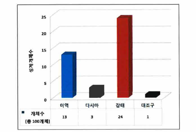 성게 선호 해조류 성게 유도 능력 평가