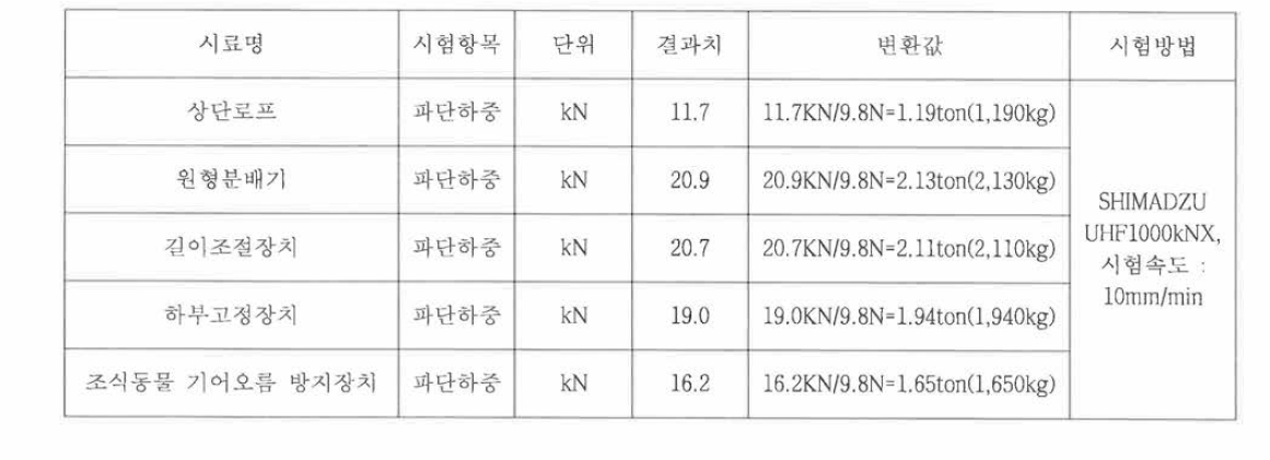 인장강도 시험 결과