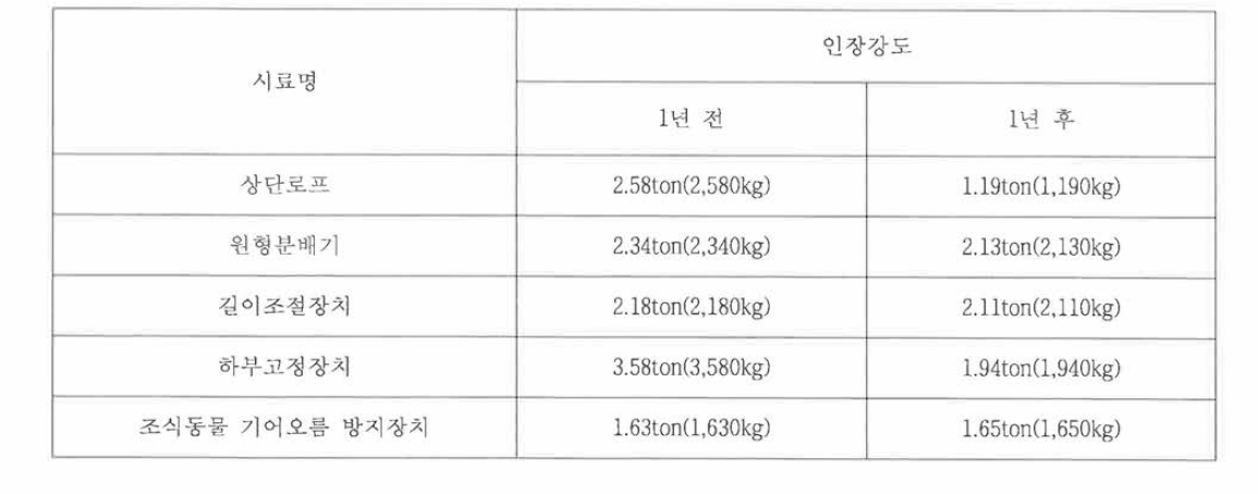 인장강도 시험 결과 비교