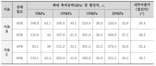 시료에 따른 삼축압축시험(CD test) 결과 (단위 : kPa)