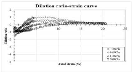 시료 C(상대밀도 80%)의 Dilation ratio 변화곡선