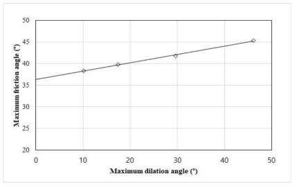 시료 C의 Dilation angle과 내부마찰각의 관계곡선