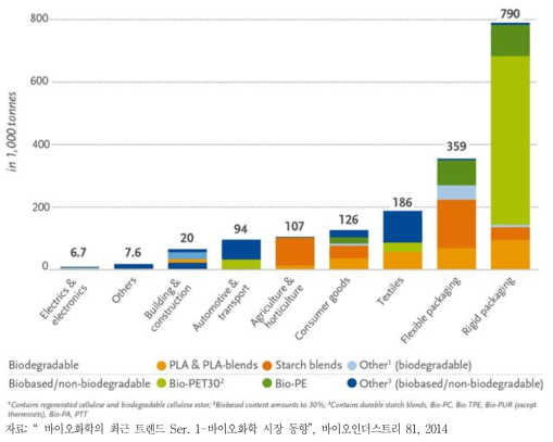 2014년 용도별 세계 바이오플라스틱 생산량