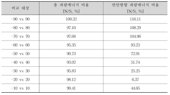 삼척해수욕장 1m 등수심선에서의 N계열과 S계열의 파랑에너지 비교