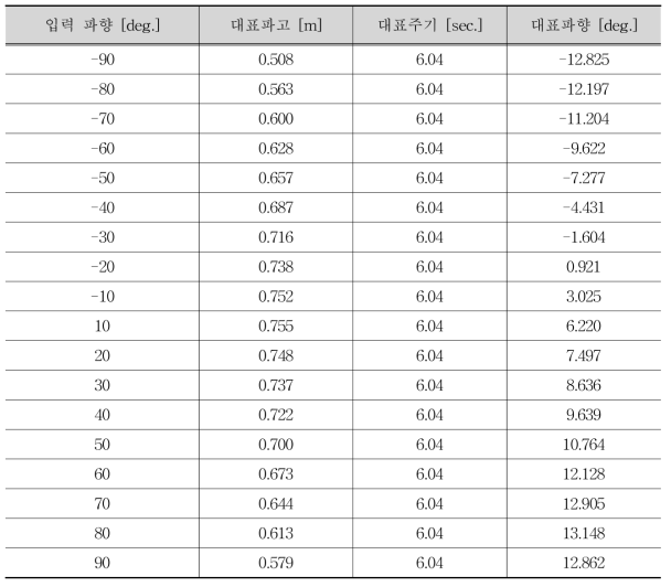 무대책 시 삼척해수욕장 1m 등수심선에서의 대표파