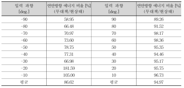 1m 등수심선에서 현상태와 무대책의 연안방향 파랑에너지의 변화 비율