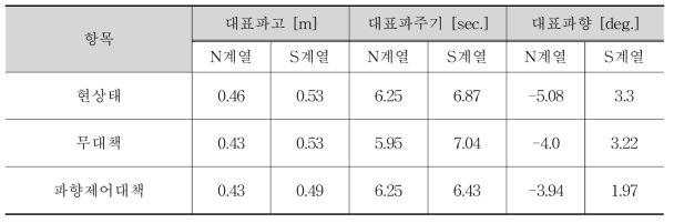 삼척해수욕장의 현상태, 무대책, 파향제어대책 시 산출된 대표파랑 정보