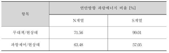 삼척해수욕장의 현상태, 무대책, 파향제어대책 시 연안방향 파랑에너지의 비율