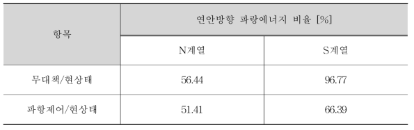 추암/증산해수욕장의 현상태, 무대책, 파향제어대책 시 연안방향 파랑에너지의 비율