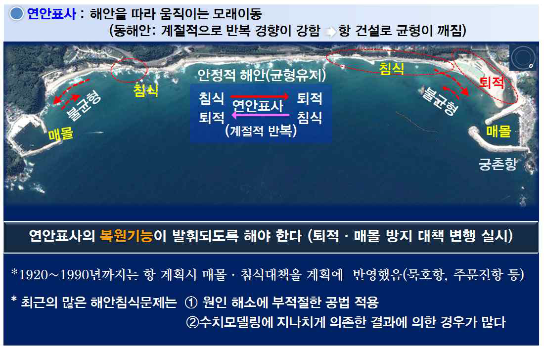 연안표사와 해안침식․항내매몰의 상관관계와 해안침식 문제의 주된 원인