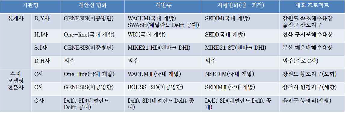 국내 주요 설계사 및 수치모델 전문사의 수치모델 이용현황 조사