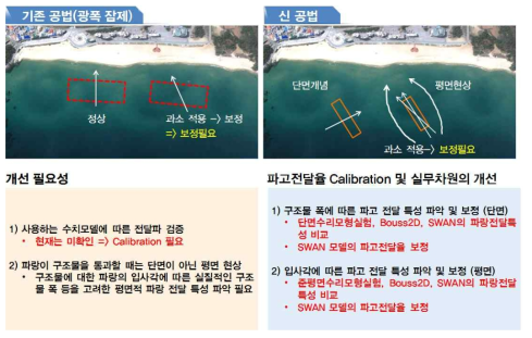 구조물 단면 및 평면상의 파랑전달 개념의 개선필요성 및 개선방향