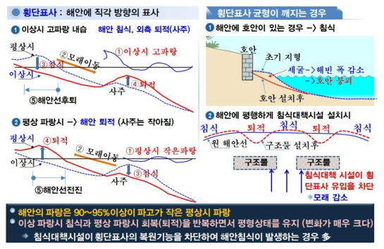 횡단표사 및 횡단표사 불균형으로 인한 해안침식 문제