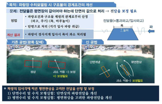 구조물 단면 및 평면상의 파랑전달 개념의 개선필요성 및 개선방향