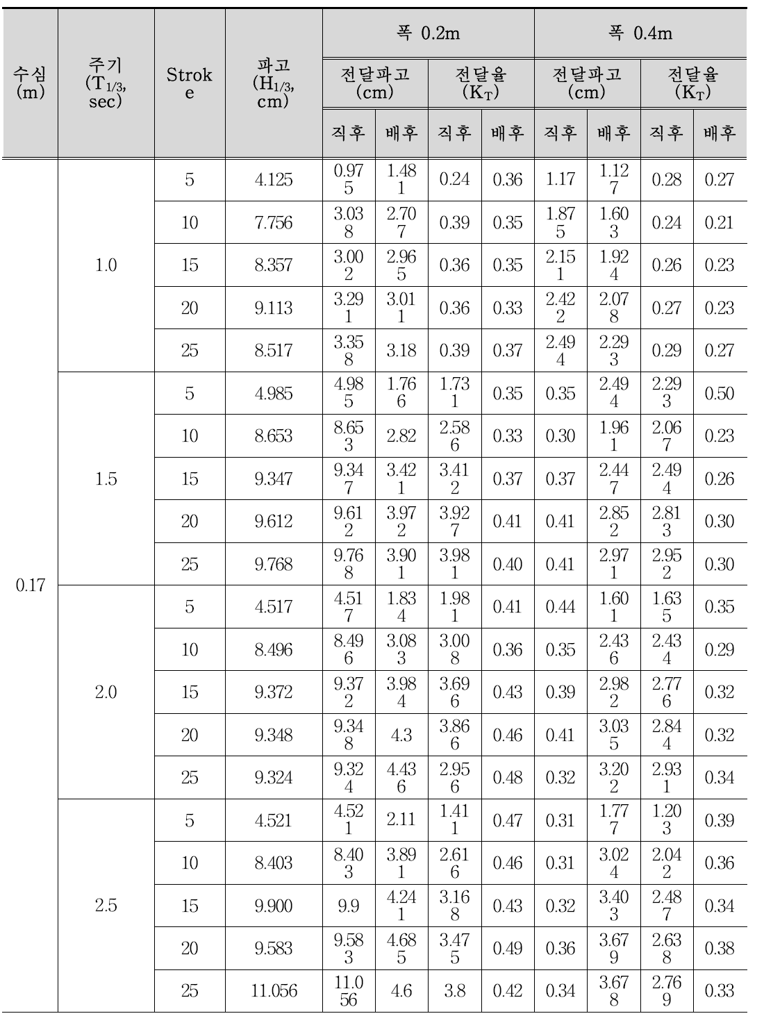 실험조건(투수성매질)