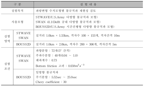 수치모형실험 개요