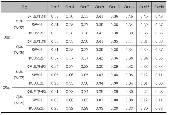 투수성 직립제 파고 전달률 검토결과