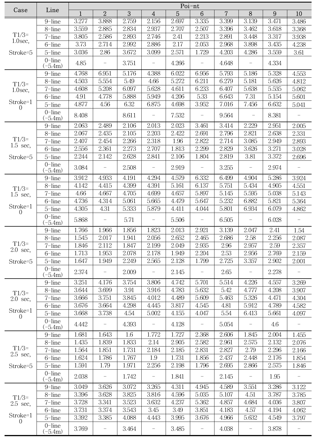 평면실험 파고분포(폭 = 0.2m, 길이 = 0.8m, 경사 = 60°)