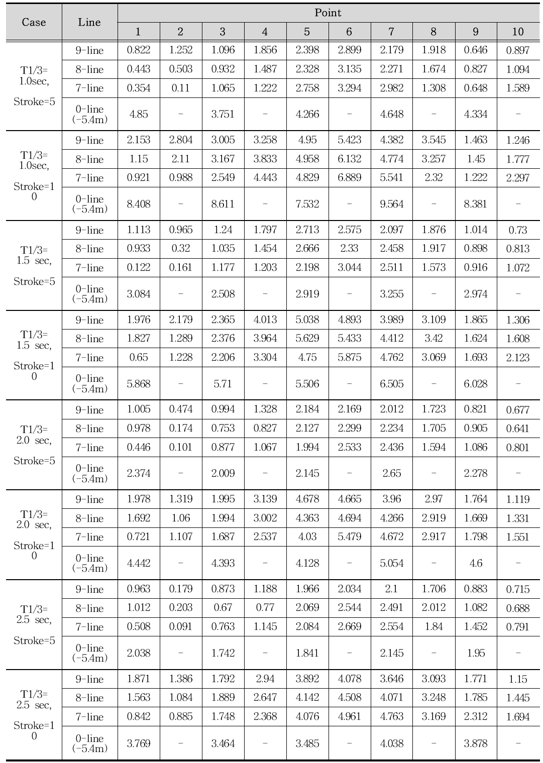 평면실험 파고분포(폭 = 0.2m, 길이 = 2.4m, 경사 = 30°)