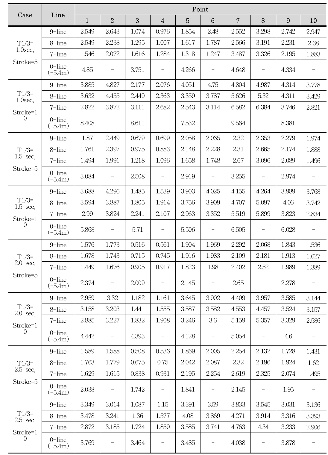 평면실험 파고분포(폭 = 0.6m, 길이 = 1.6m, 경사 = 90°)