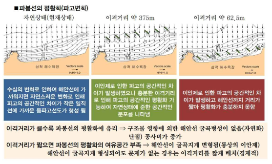 이격거리 변화에 따른 파봉선의 평활화 경향 분석