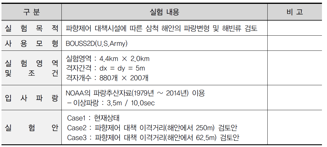 해빈류 패턴 분석을 위한 수치모델의 개요