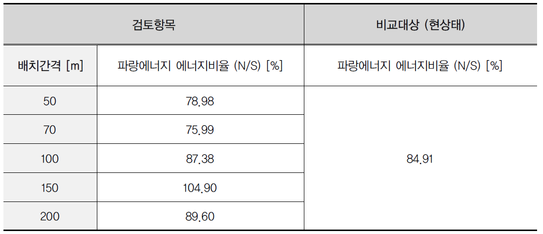 배치간격에 따른 민감도해석 결과 요약