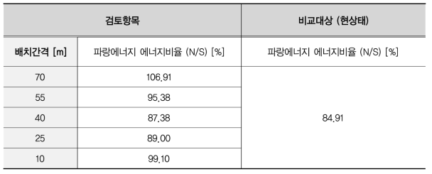 배치각도에 따른 민감도해석 결과 요약