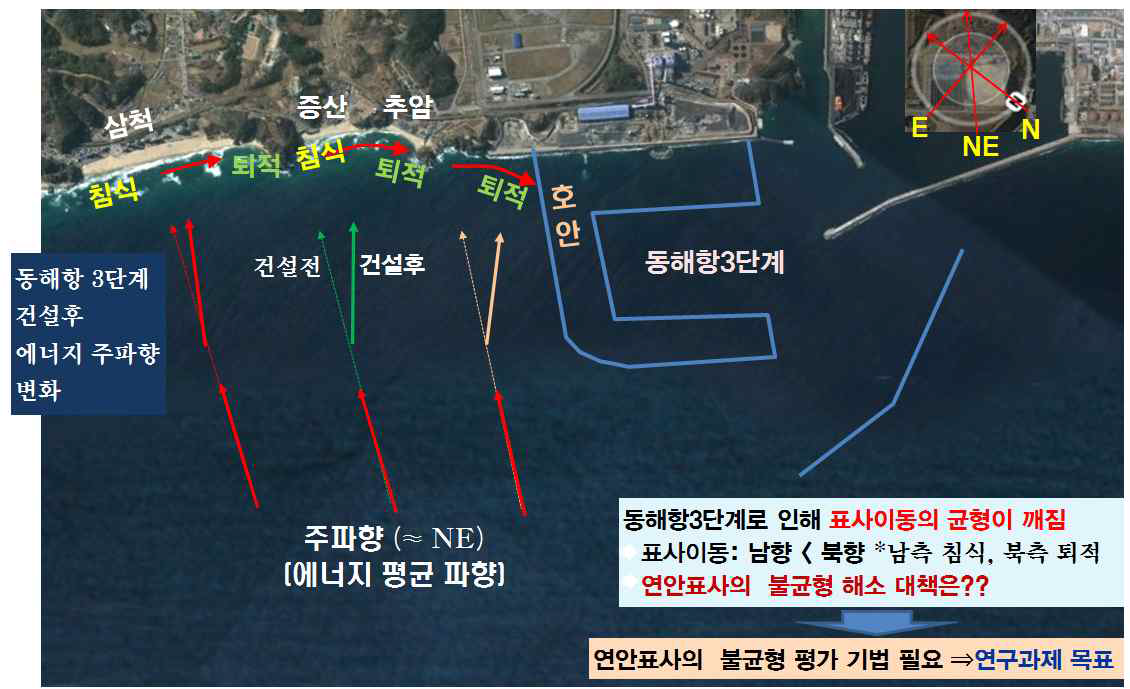 항만 건설에 따른 연안표사의 불균형 요인: 에너지 주파향 변화