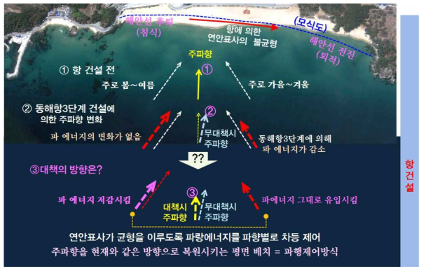 파향제어 방식의 대책의 지향방향 및 특징