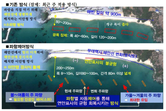 기존의 광폭잠제와 파향제어 방식의 개념도 비교