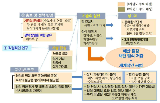 파향제어 방식을 이용한 해안침식 대책 공법의 3 Track 추진 전략