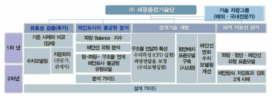 파향제어 방식을 이용한 해안침식 대책 공법의 추진 체계 및 연차별 목표