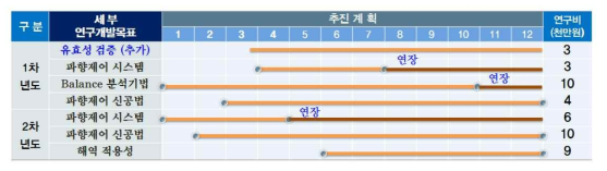 연차별 추진공정표