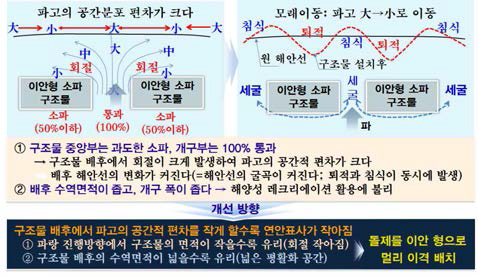 이안형 방식의 파랑공간편차와 모래이동 모식도 및 개선방향